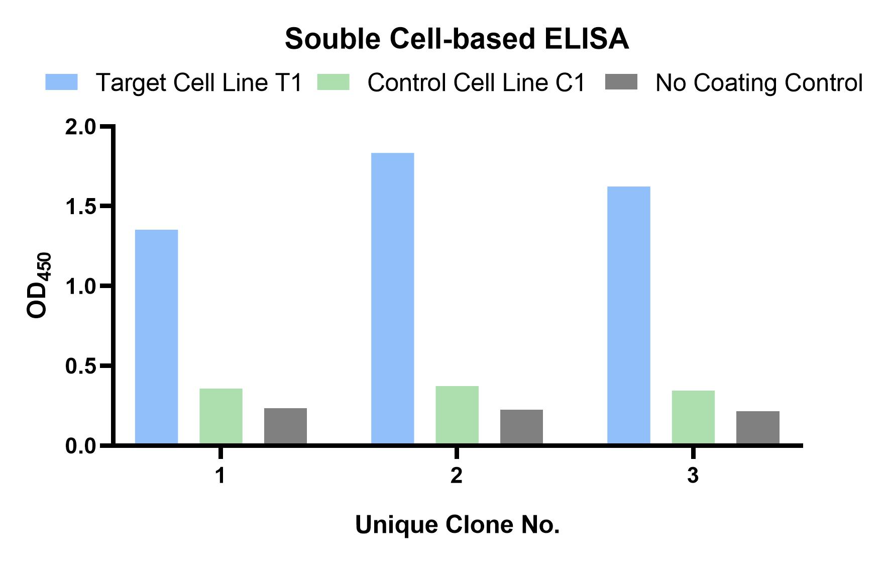 Fig 2. Graph showing the validation results for cell-based targets. (Creative Biolabs Original).