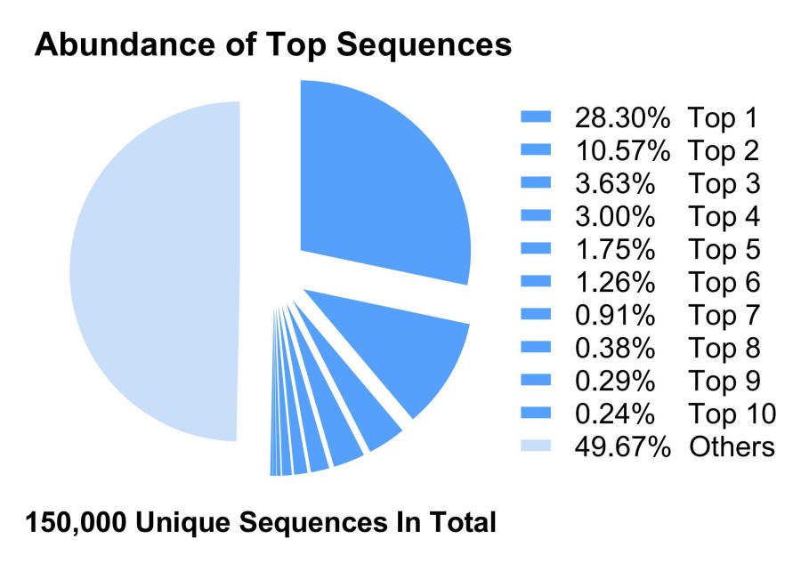 Fig 4. Graph displaying the NGS analysis results. (Creative Biolabs Original).
