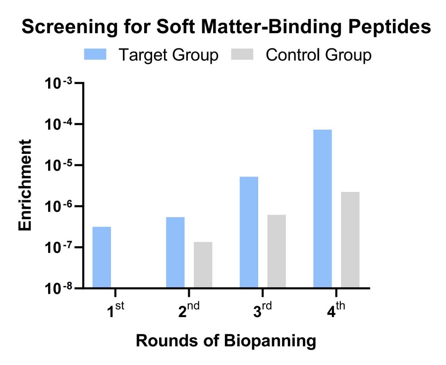 Fig 1. Graph illustrating the screening outcomes. (Creative Biolabs Original).