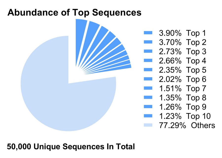 Fig 3. Graph displaying the NGS analysis results. (Creative Biolabs Original).