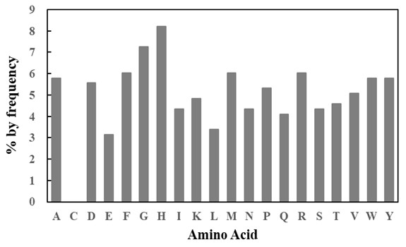 Fig 5. Graph displaying the AA distribution frequency of the TriCo-C9 library. (Creative Biolabs Original).