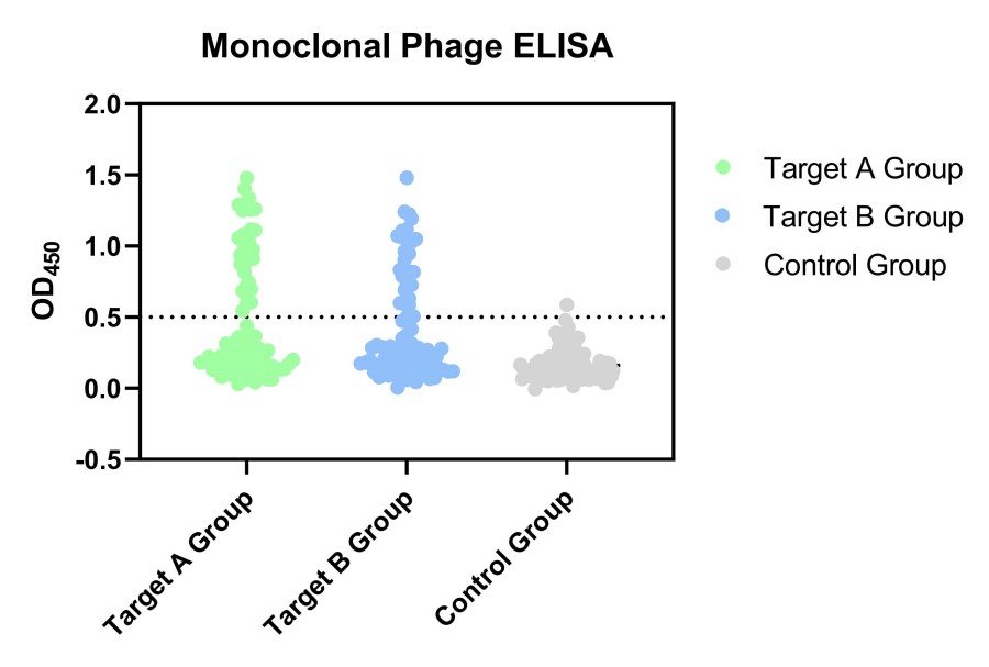 Fig 8. Graph displaying the monoclonal phage validation results. (Creative Biolabs Original).