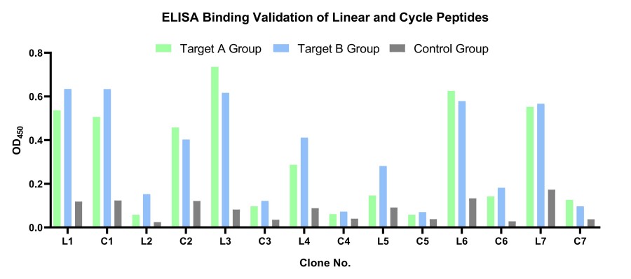 Fig 9. Graph displaying the peptide validation results. (Creative Biolabs Original).