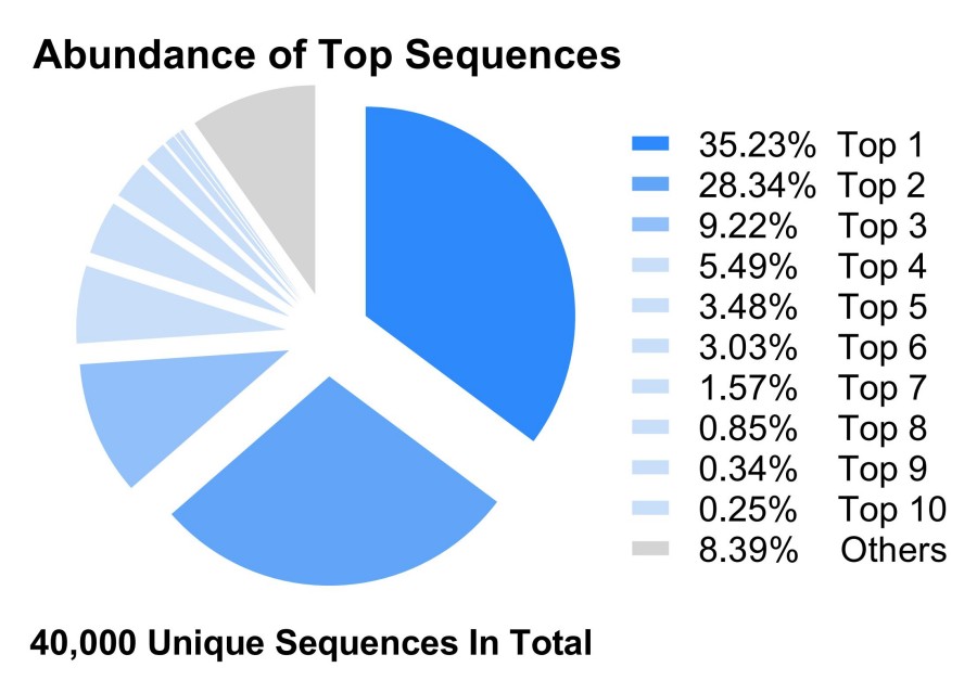 Fig 2. Graph displaying the NGS validation results for internalizing peptides. (Creative Biolabs Original).