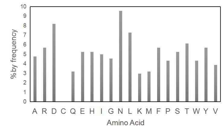 Fig 3. Graph displaying the AA distribution frequency of the Protease-10A library. (Creative Biolabs Original).