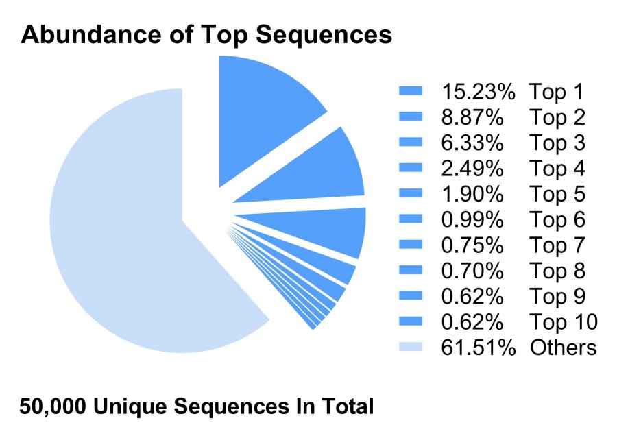 Fig 7. Graph displaying the NGS analysis results. (Creative Biolabs Original).