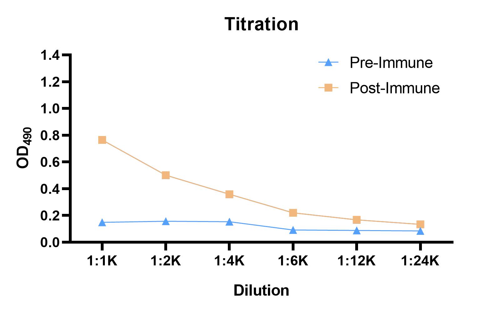 Fig 1. Graph showing canine immunization results. (Creative Biolabs Original)
