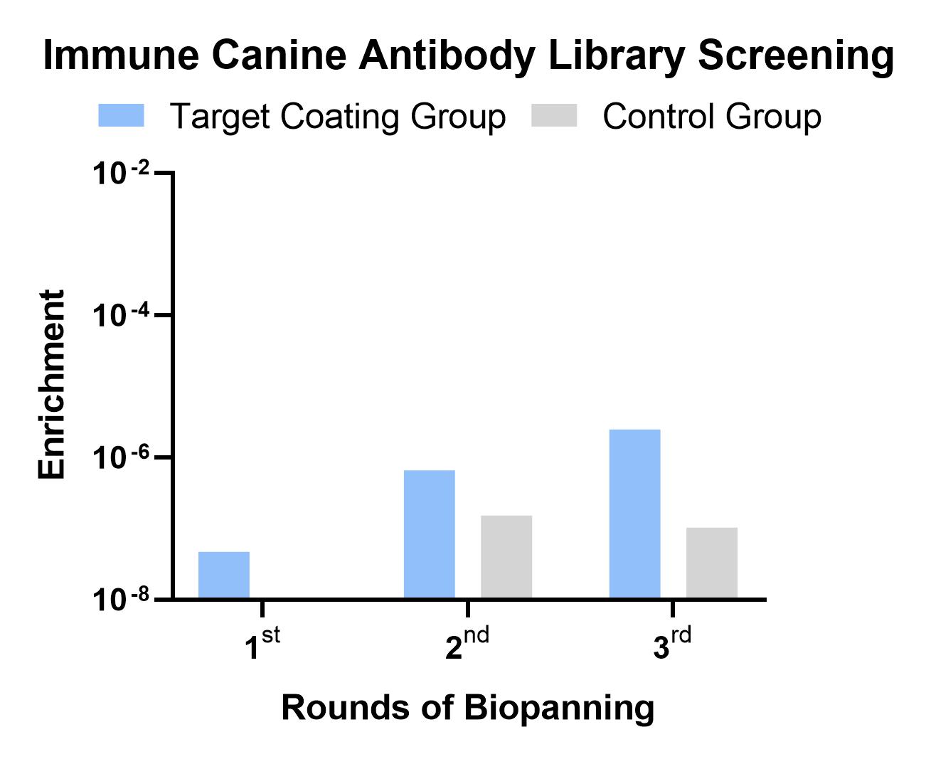 Fig 2. Graph showing canine antibody library screening results. (Creative Biolabs Original)