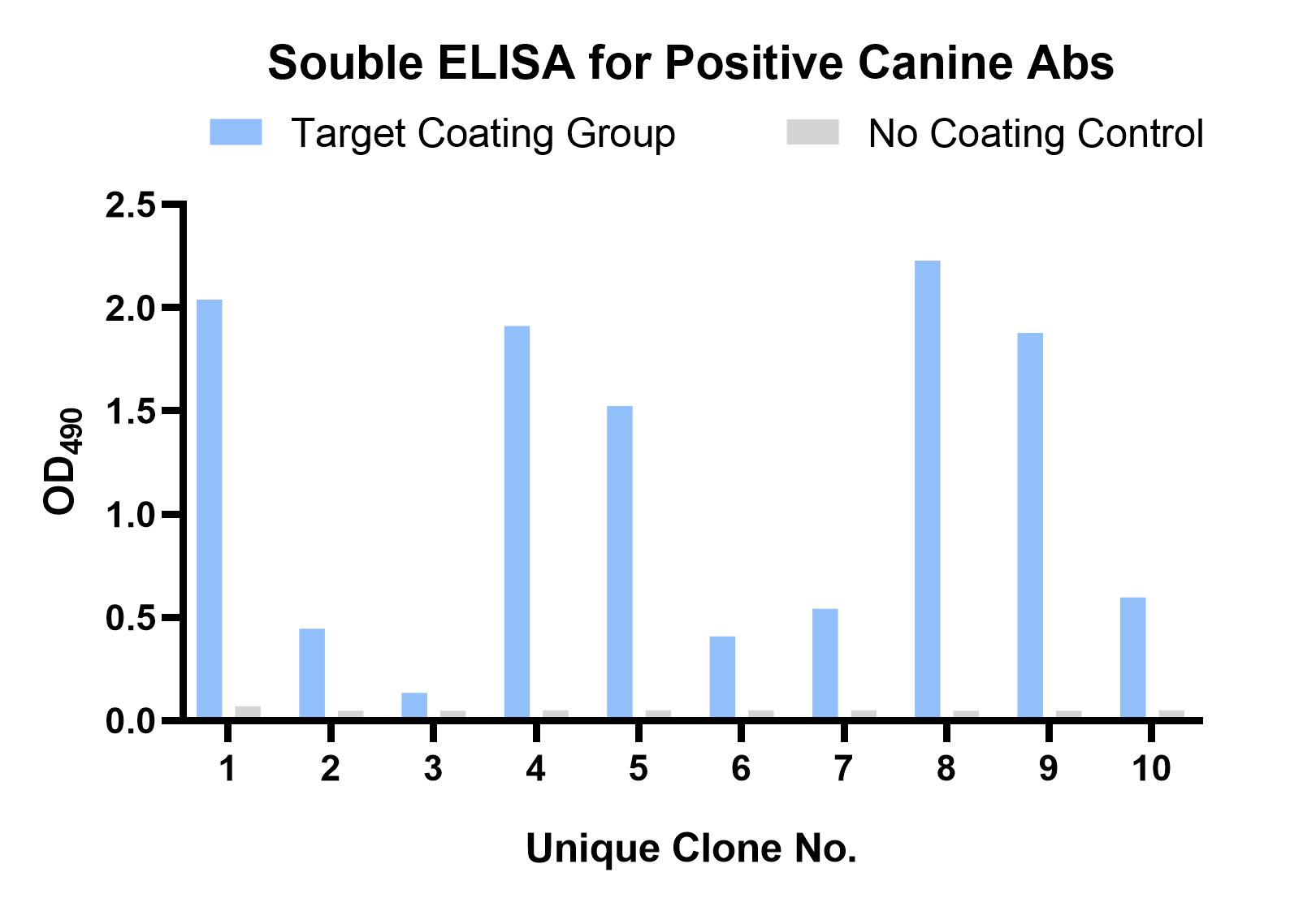 Fig 3. Graph showing canine antibody validation results. (Creative Biolabs Original)