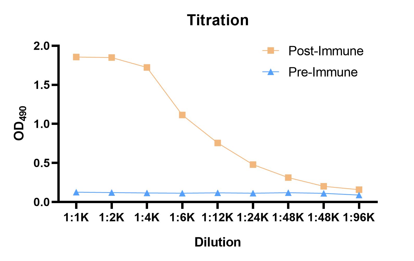 Fig 4. Graph showing mouse immunization results. (Creative Biolabs Original)