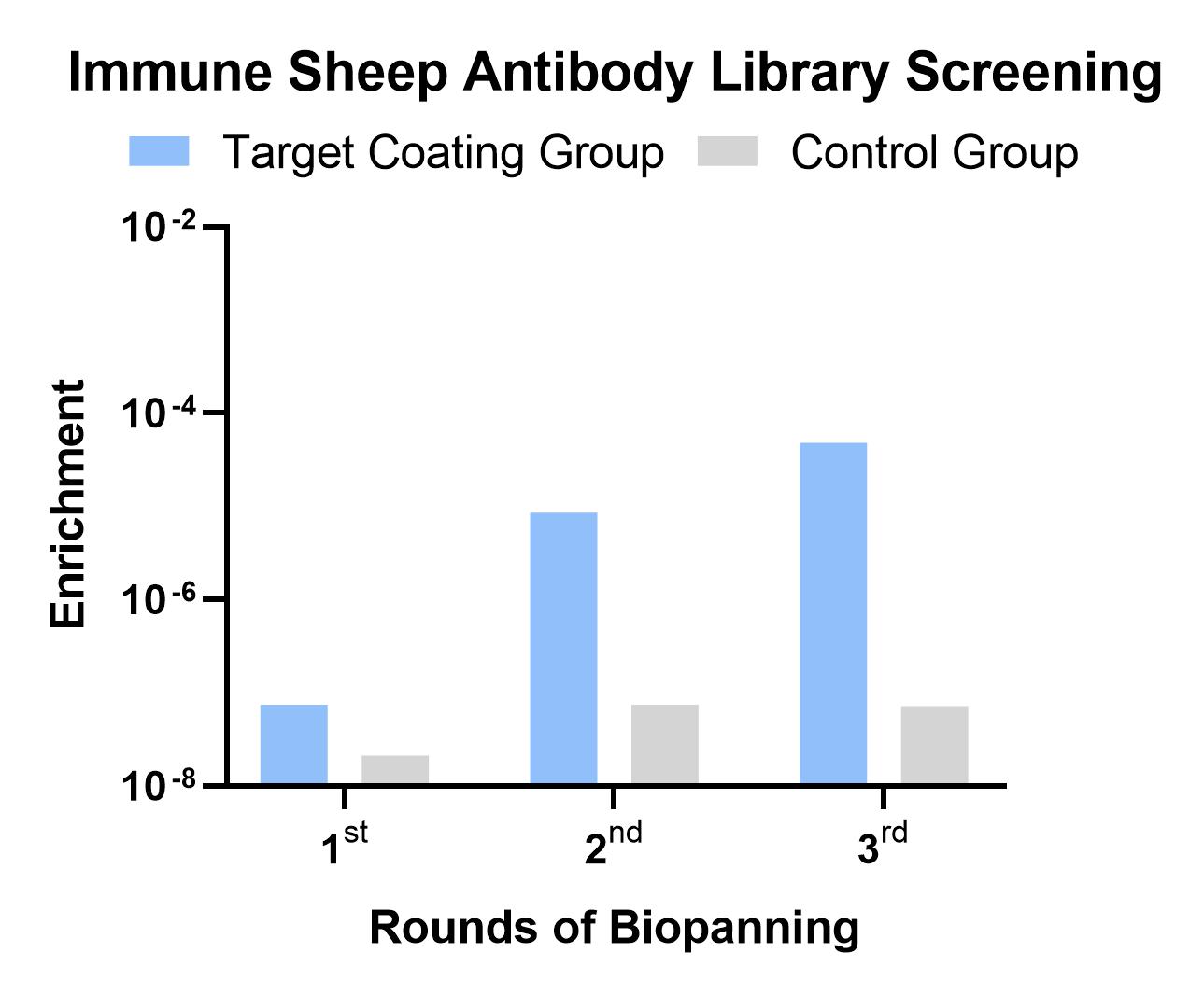 Fig 1. Graph for QC result of sheep antibody library screening. (Creative Biolabs Original)