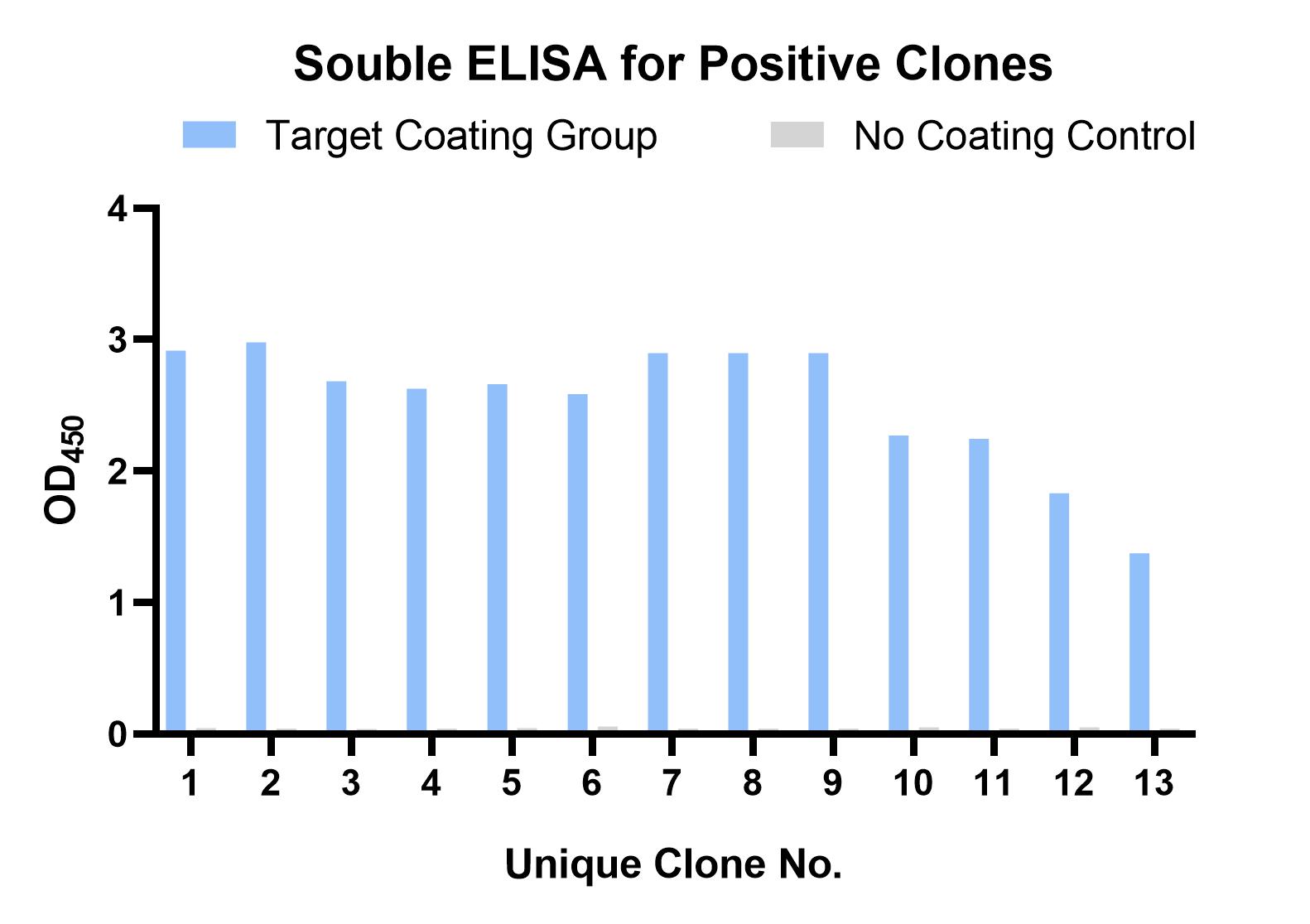 Fig 2. Graph for sheep antibody validation result. (Creative Biolabs Original)