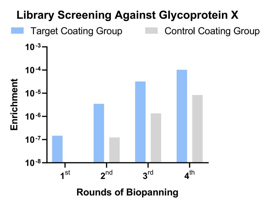 Fig 3. Case for mouse antibody screening. (Creative Biolabs Original).