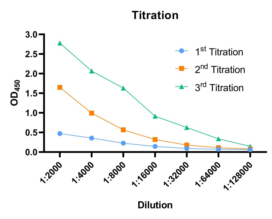 Fig 2. Case for rat immunization. (Creative Biolabs Original).
