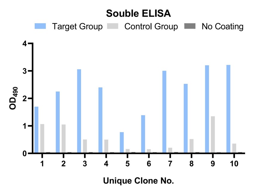 Fig 5. Case for soluble format based validation. (Creative Biolabs Original)