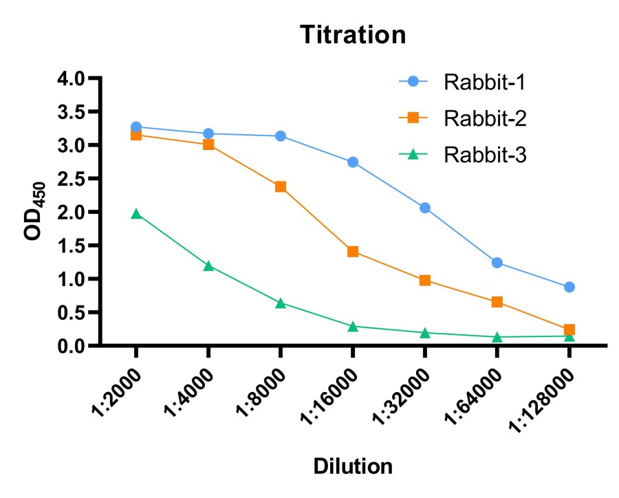 Fig 2. Case for rabbit immunization. (Creative Biolabs Original).