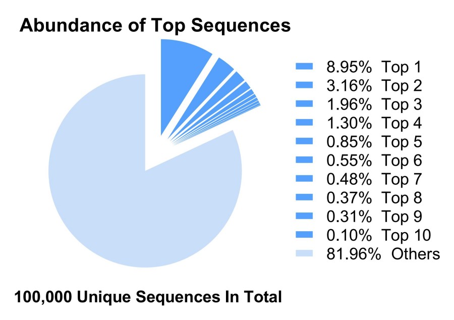Fig 4. Top 10 clones by NGS. (Creative Biolabs Original).