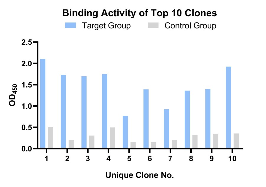 Fig 4. Top 10 IgY binding activity assays. (Creative Biolabs Original).
