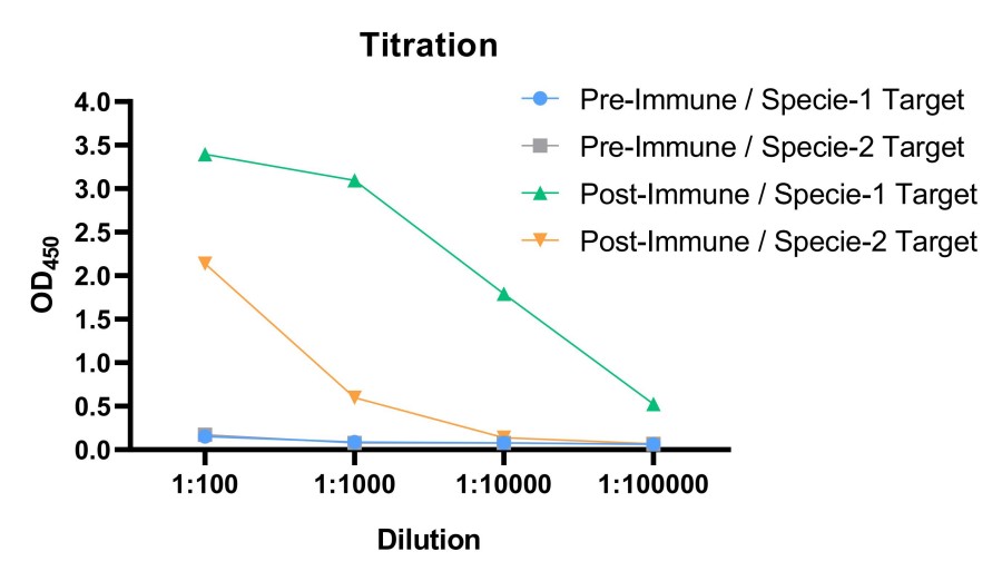Fig 2. Case for llama immunization. (Creative Biolabs Original).
