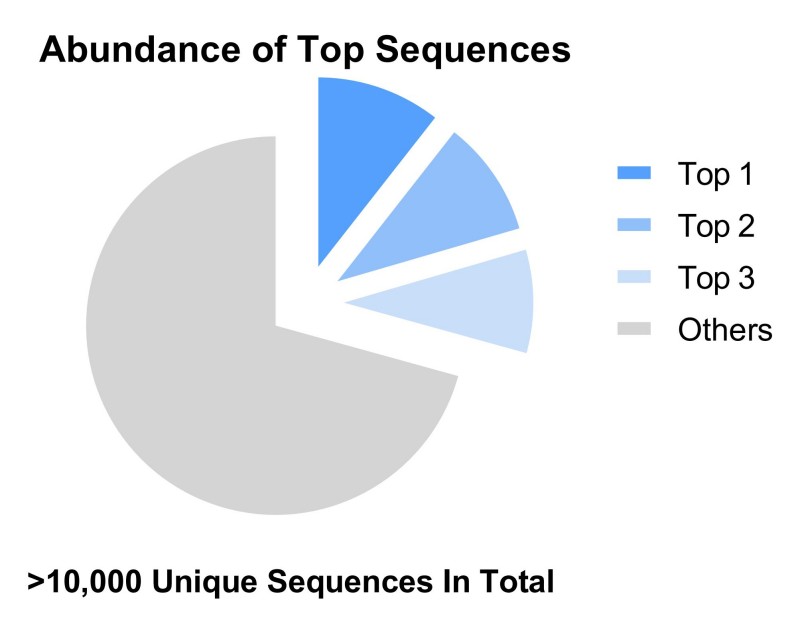 Fig 7. Ultra-long CDR3 NGS results. (Creative Biolabs Original)