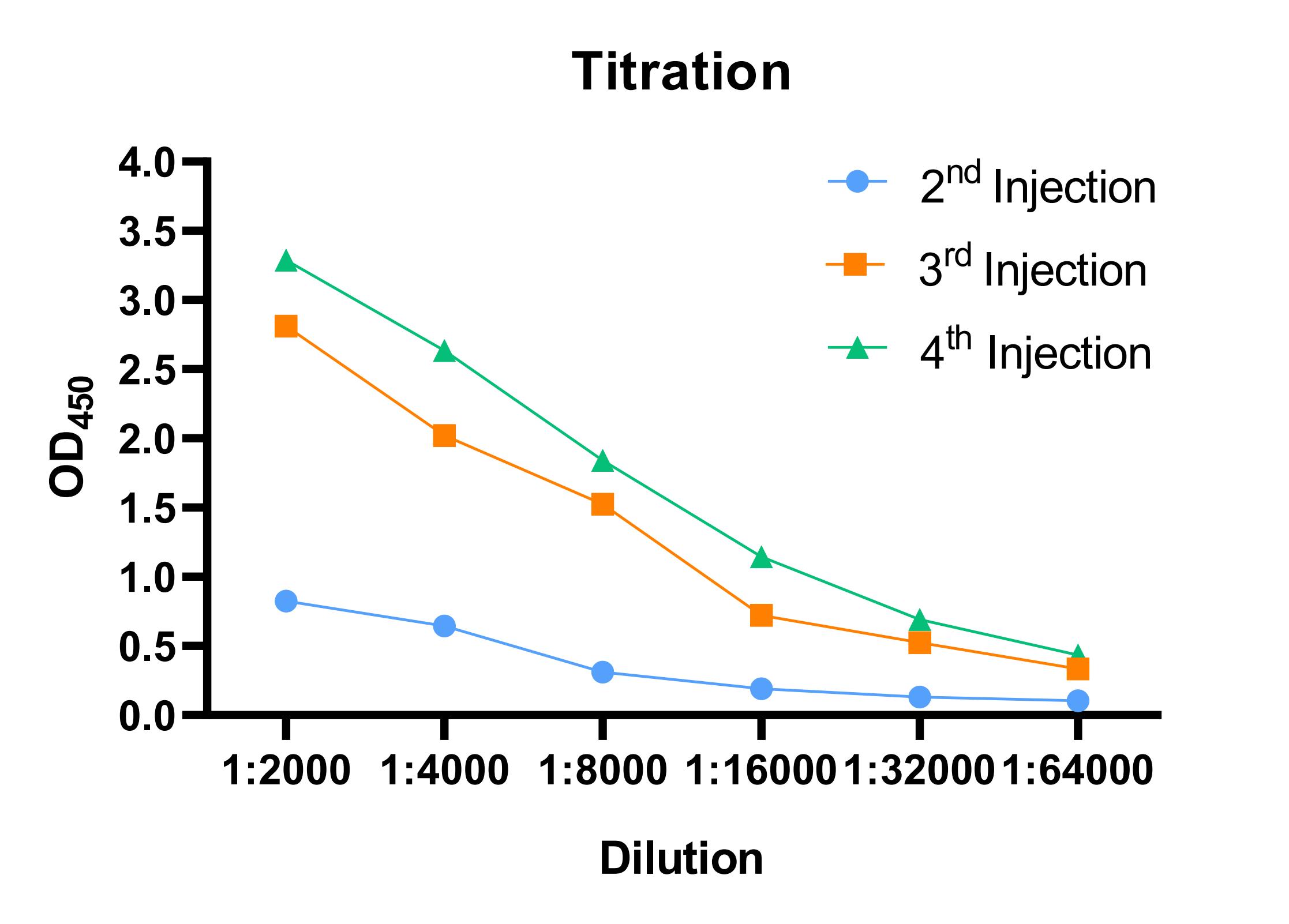 Fig 2. Titration of bovine. (Creative Biolabs Original)