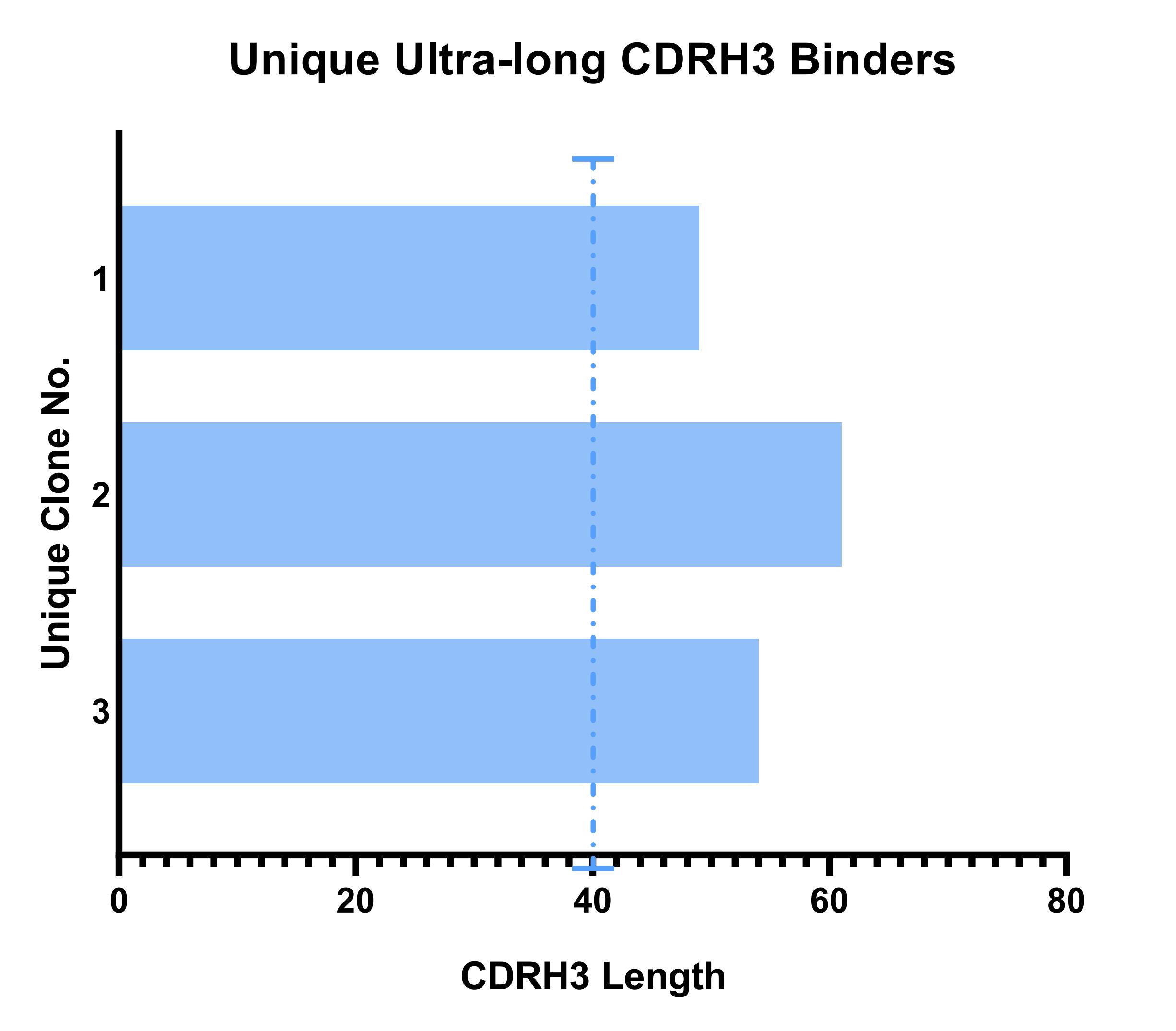 Fig 6. Unique binders with Ultra-long CDRH3 property. (Creative Biolabs Original)