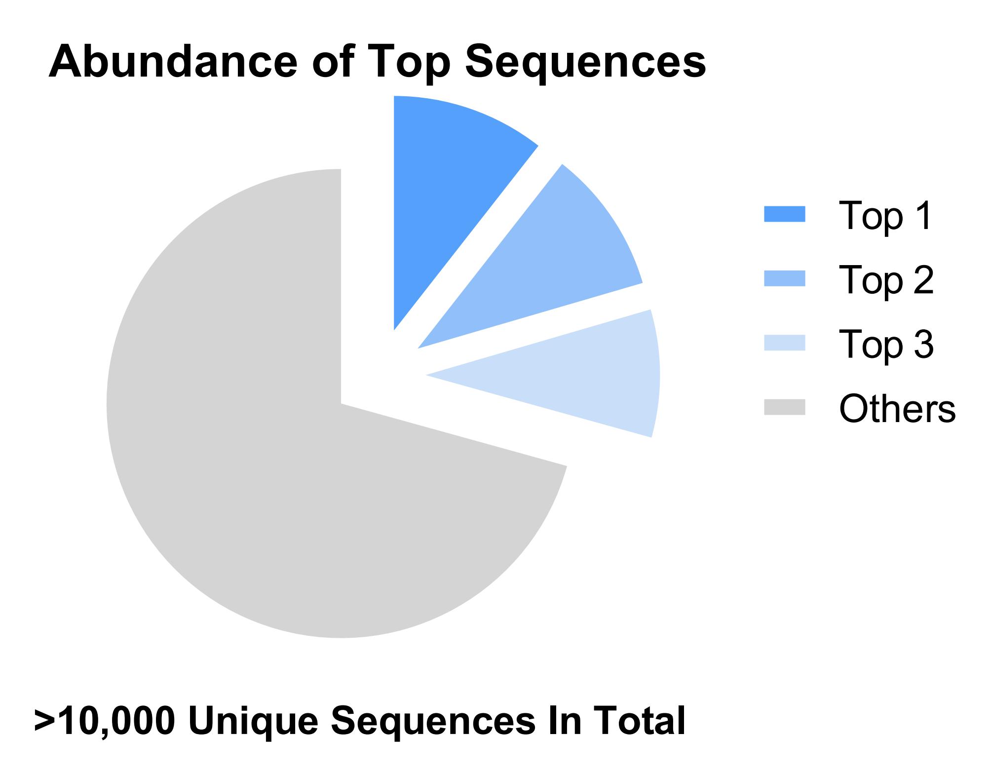 Fig 7. Ultra-long CDRH3 NGS results. (Creative Biolabs Original)