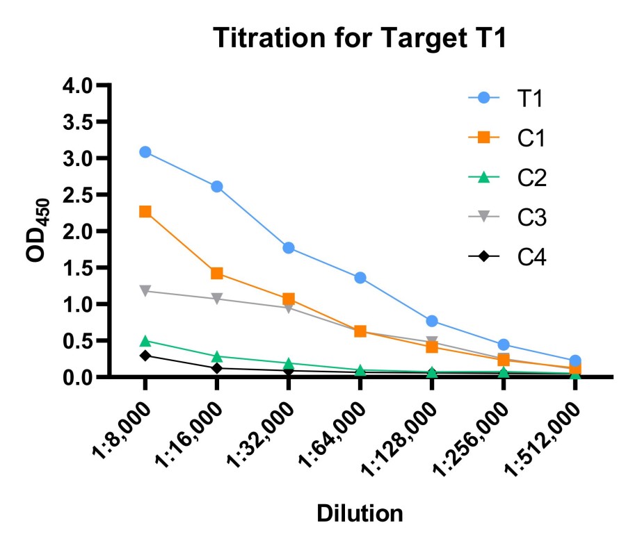 Fig.3 Titration of alpaca. (Creative Biolabs Original).