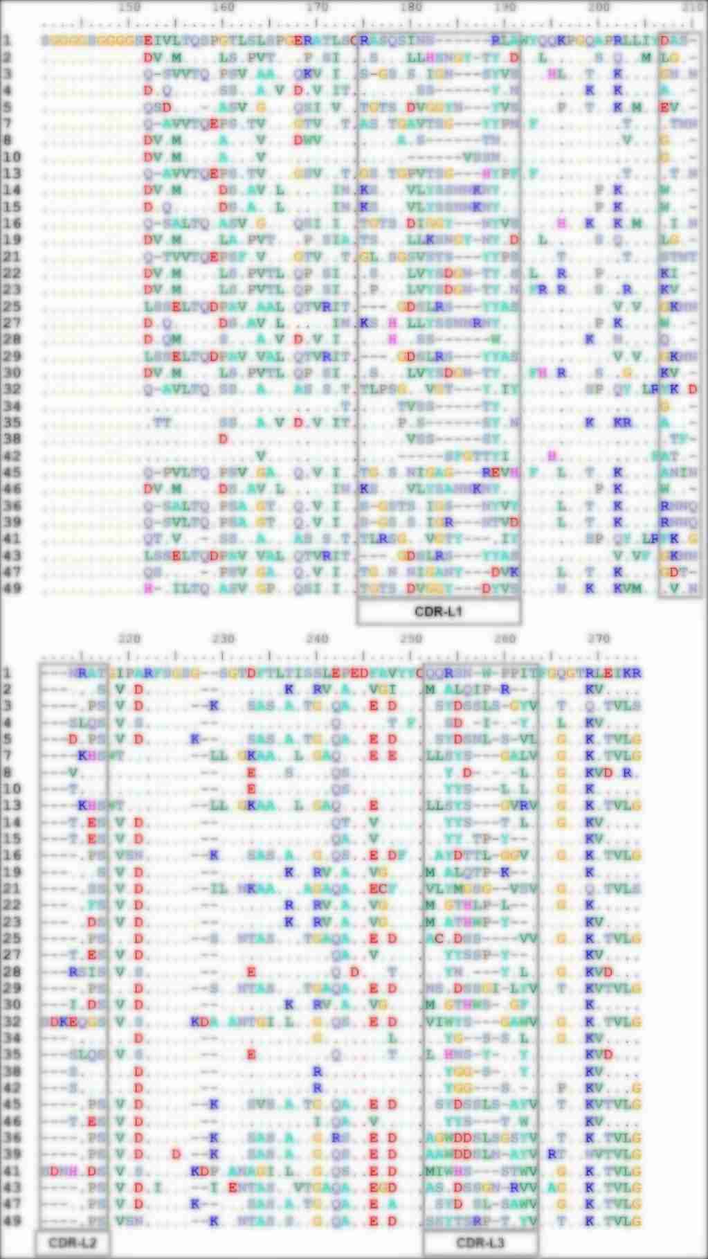Fig 4. Graph depicting the sequencing results-2 of HuScL-7 library. (Creative Biolabs Original).