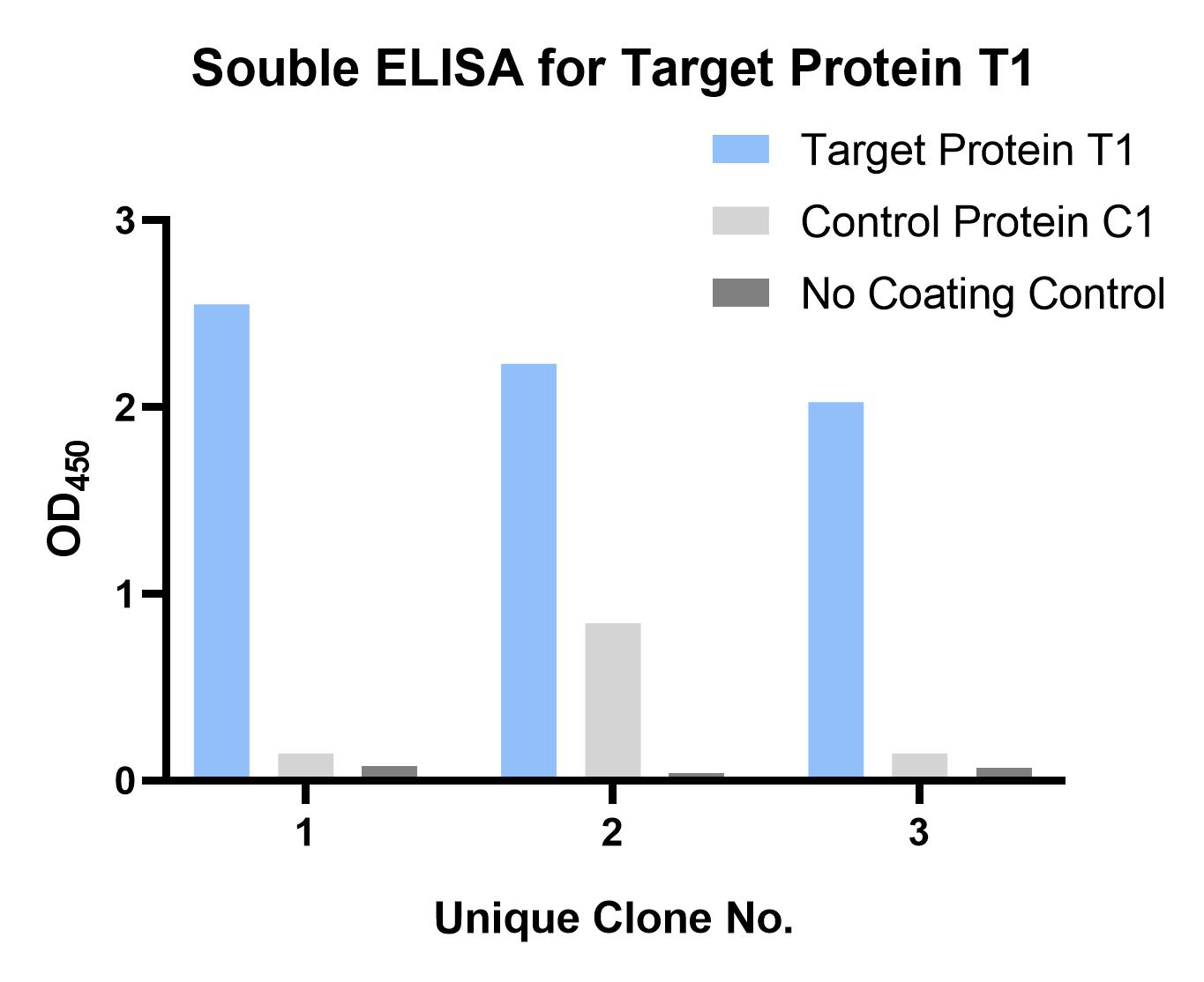 Fig 2. Graph depicting the validation results. (Creative Biolabs Original).