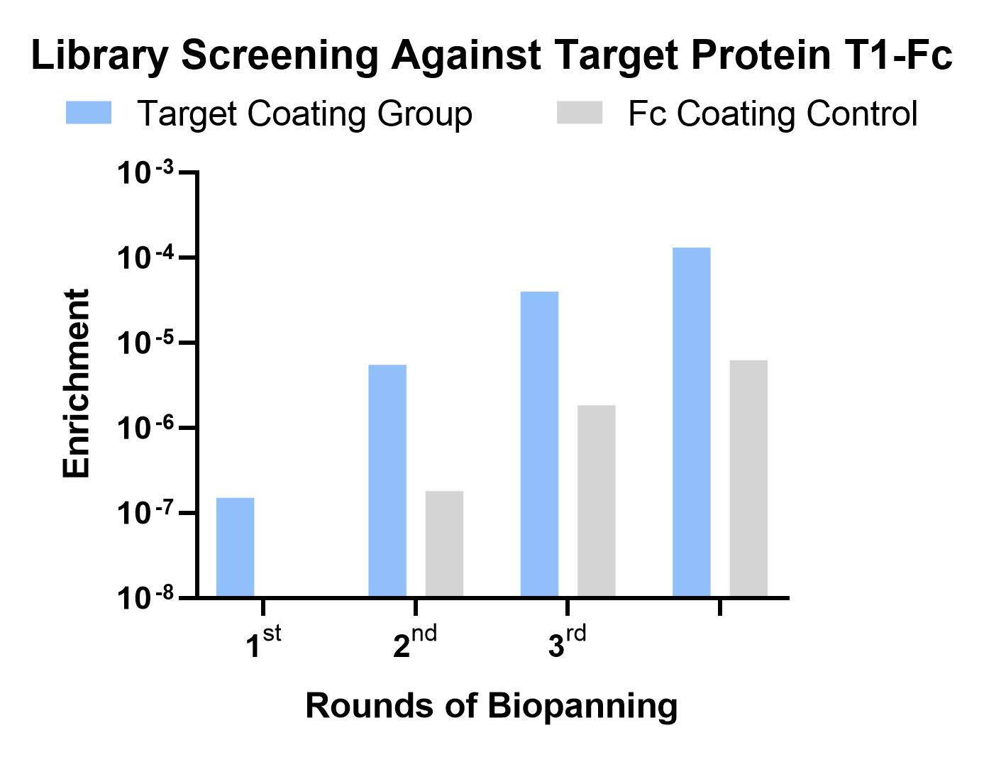 Fig 1. Graph depicting the screening results. (Creative Biolabs Original).