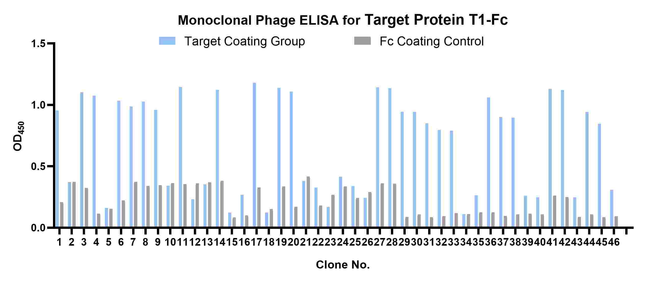 Fig 2. Graph depicting the phage ELISA results. (Creative Biolabs Original).