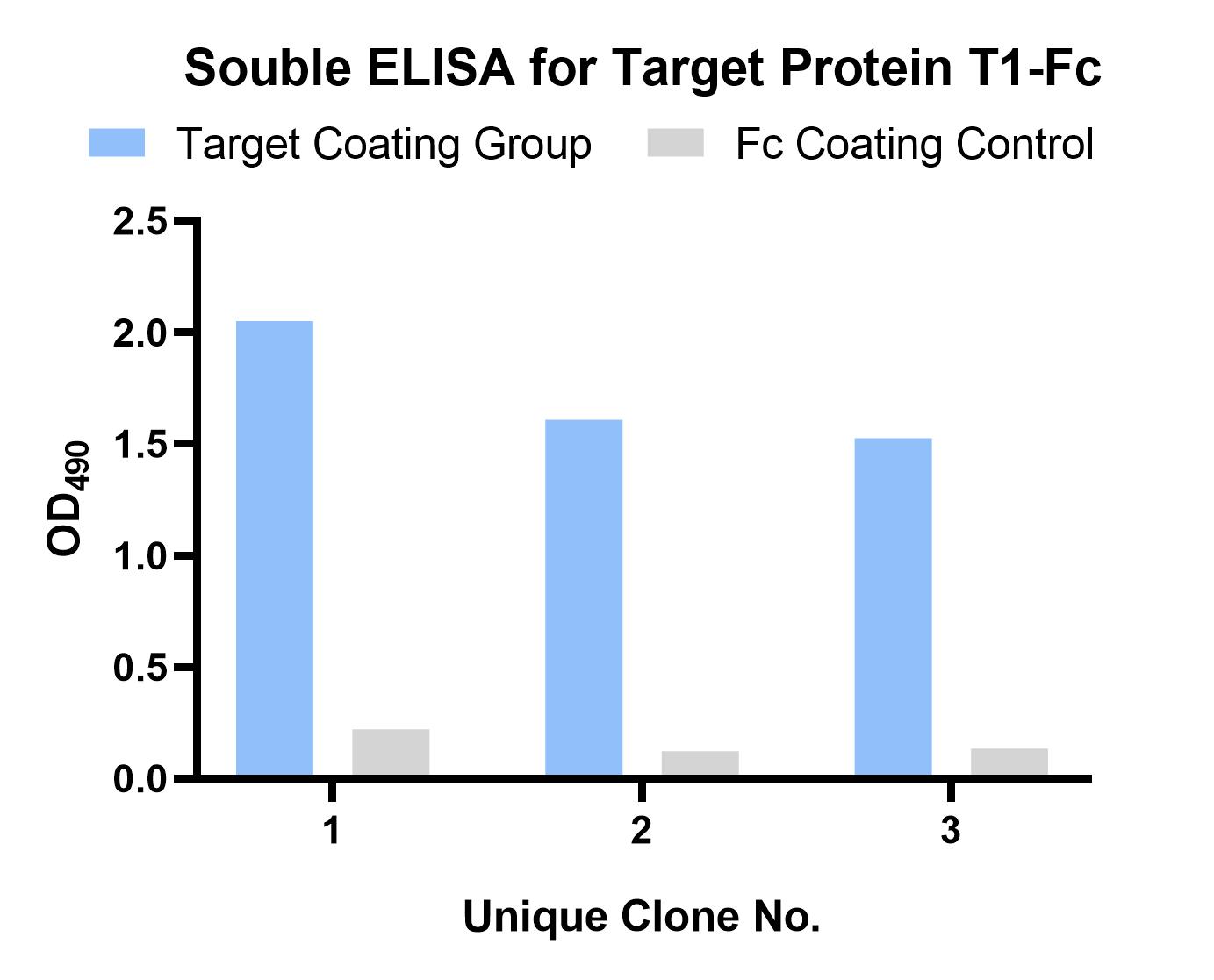 Fig 4. Graph depicting the soluble ELISA results. (Creative Biolabs Original).