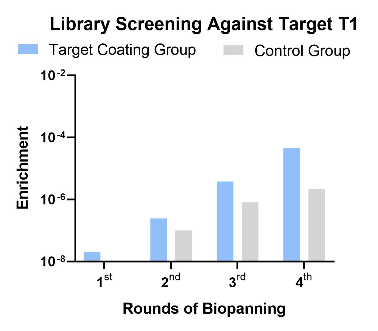 Fig 1. Graph depicting the screening results. (Creative Biolabs Original).
