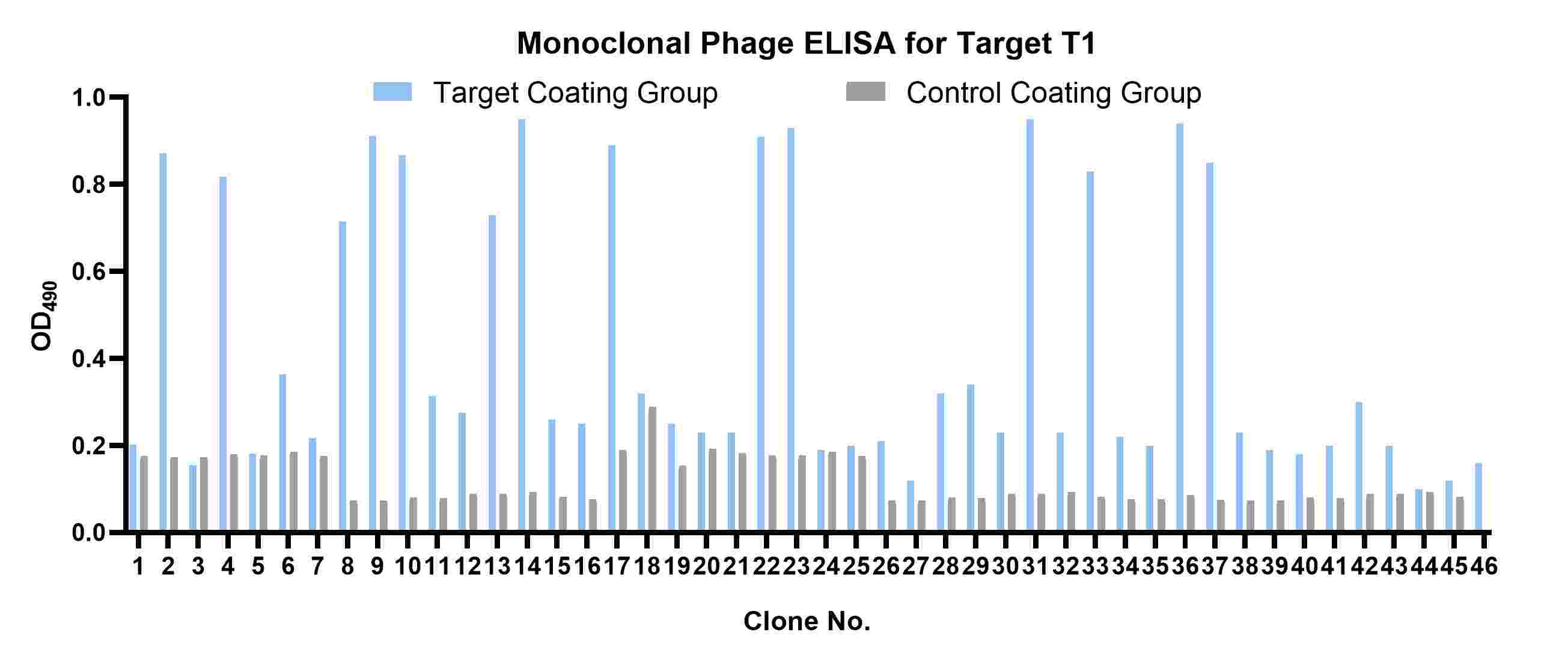 Fig 2. Graph depicting the phage ELISA results. (Creative Biolabs Original).