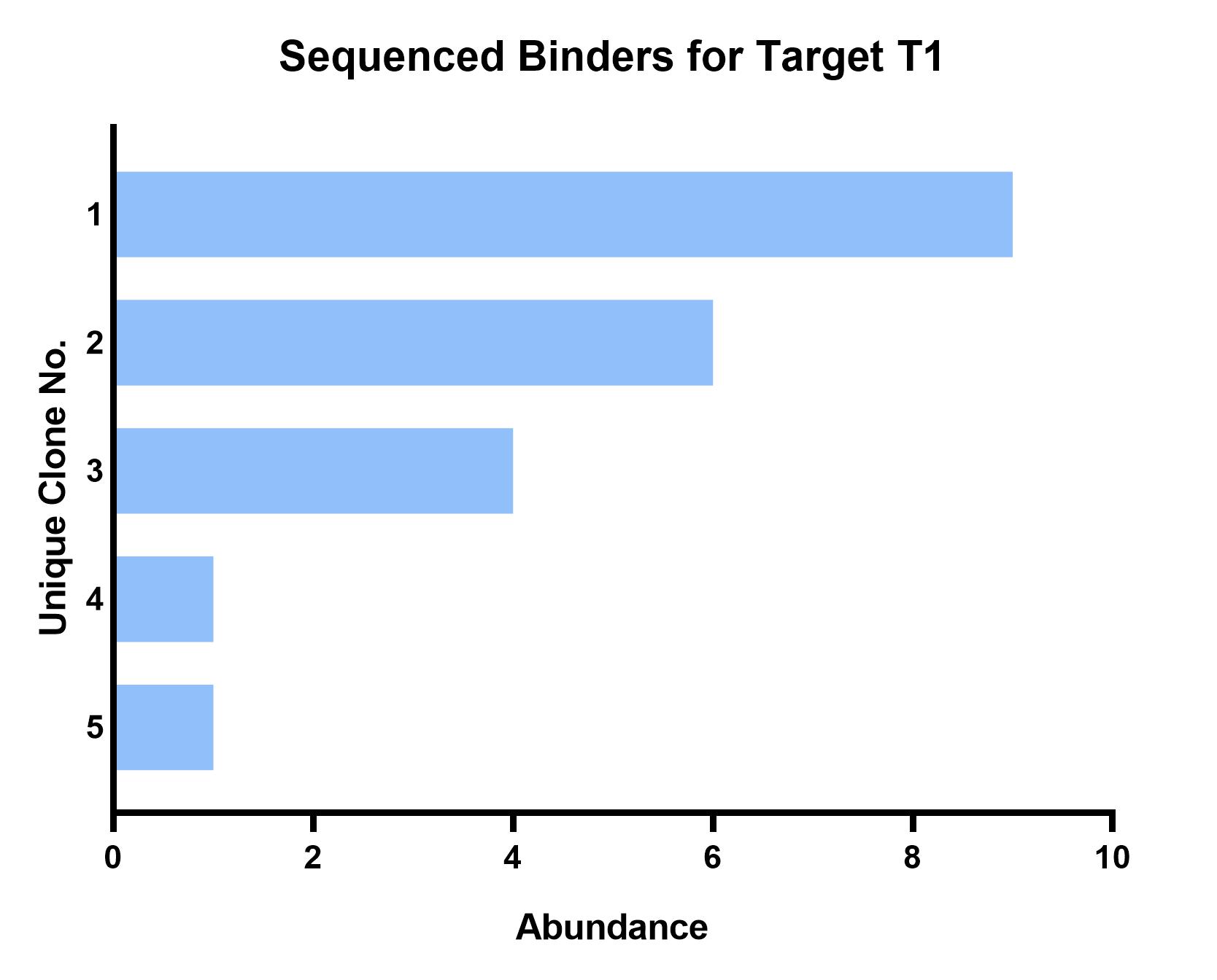 Fig 3. Summary of DNA sequencing results. (Creative Biolabs Original).