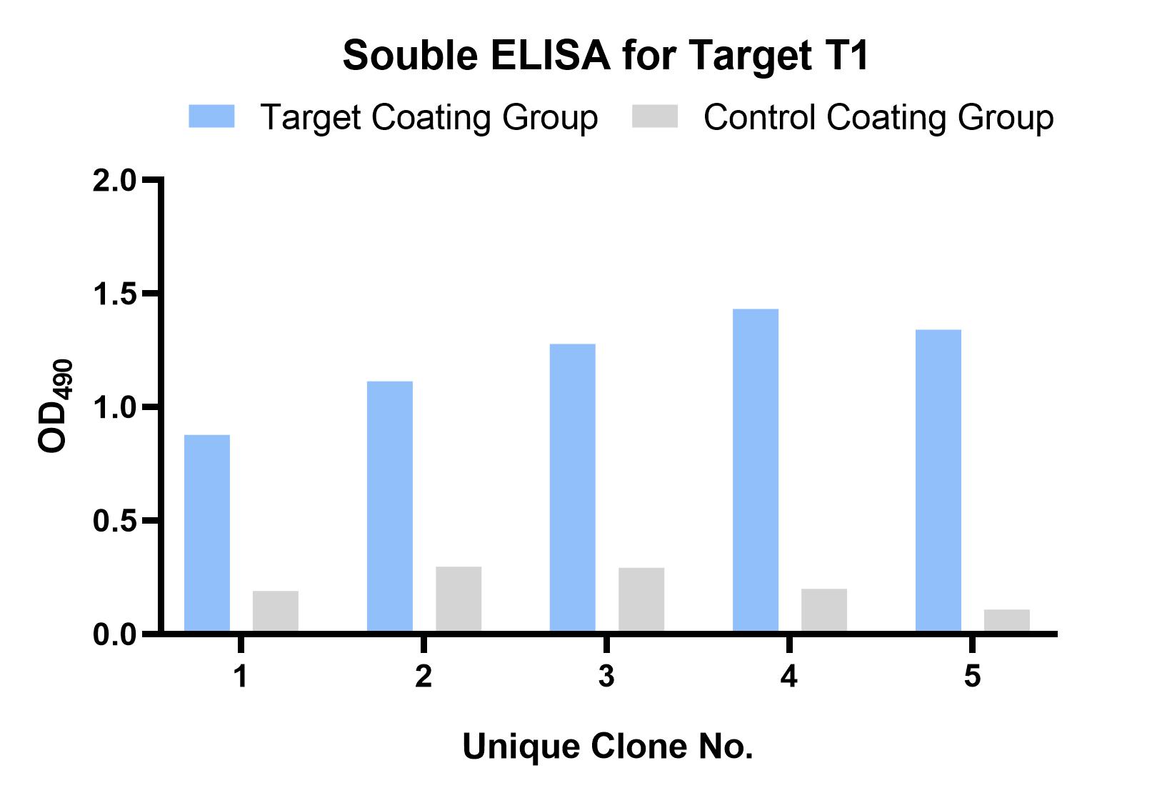 Fig 4. Graph depicting the soluble ELISA results. (Creative Biolabs Original).