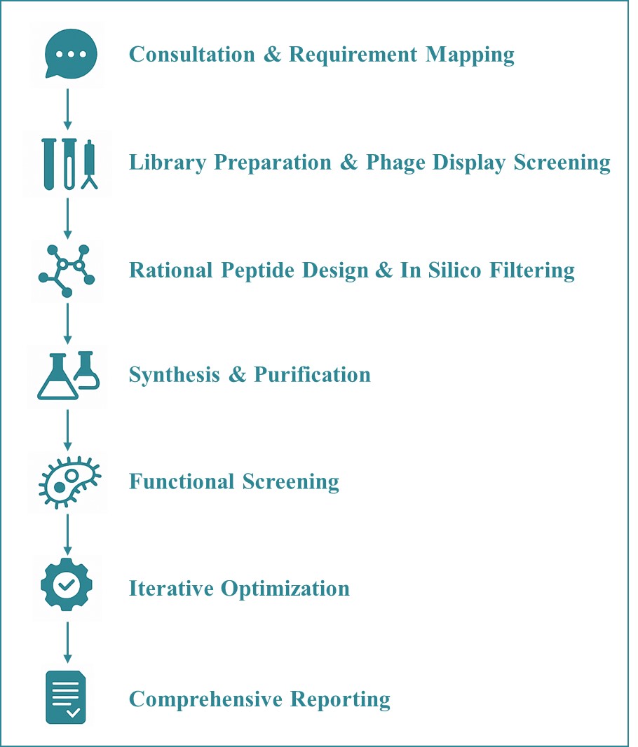 Fig.1 End-to-End Process. (Creative Biolabs AI).