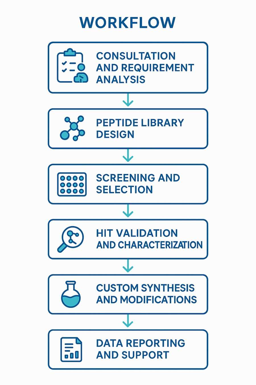 Fig.1 Streamlined Peptide Development Process. (Creative Biolabs AI).