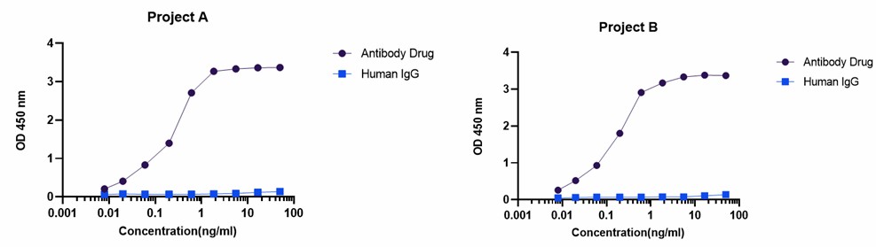 Fig.3 Antigen non-blocking type. (Creative Biolabs Original)