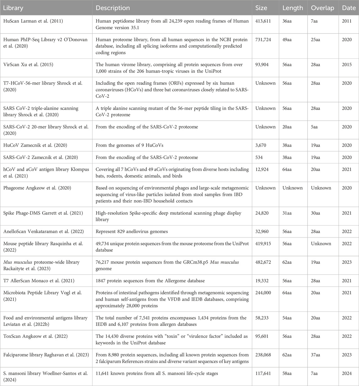 Published PhIP-Seq libraries.
