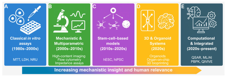 Fig.1 The progression of cytotoxicity assessment: from in vitro methods to stem cell, 3D, and computational approaches. (OA Literature)