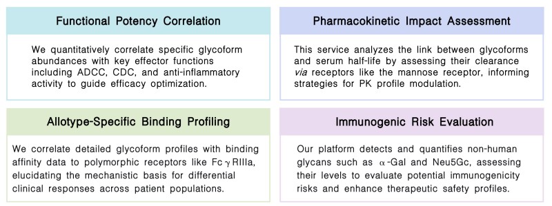 Featured services of functional glycoform screening & correlation service at Creative Biolabs. (Creative Biolabs Original)