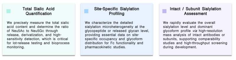Featured services of therapeutic antibody sialic acid analysis service at Creative Biolabs. (Creative Biolabs Original)