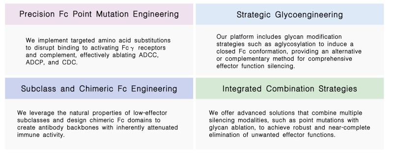 Featured services of effector function inhibition service by Fc engineering at Creative Biolabs. (Creative Biolabs Original)