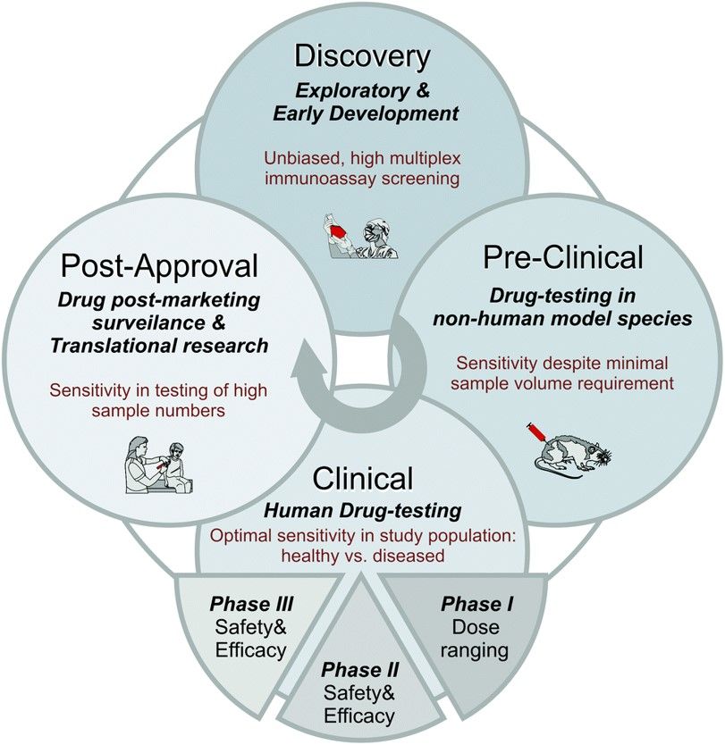 Fig.1 Challenges in LBA development for biologic drugs. (Spengler, Michael & Christof M, 2015)