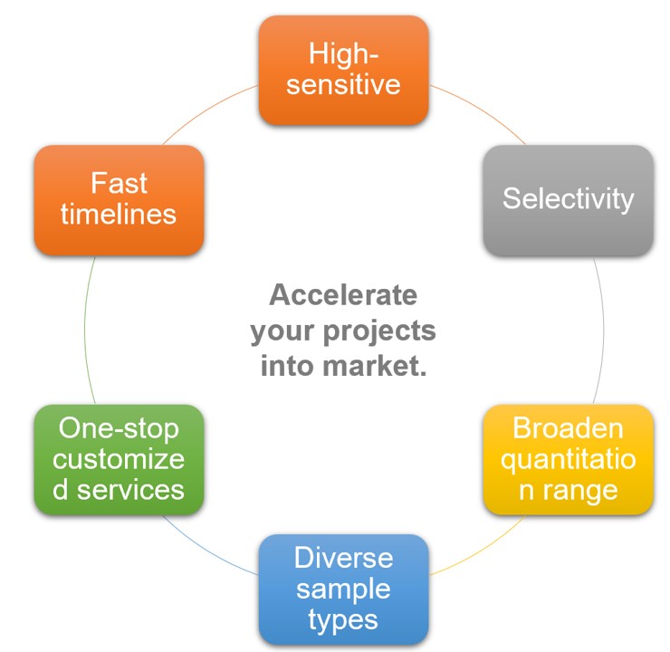 Fig.2 Our service highlights. (Creative Biolabs Original)