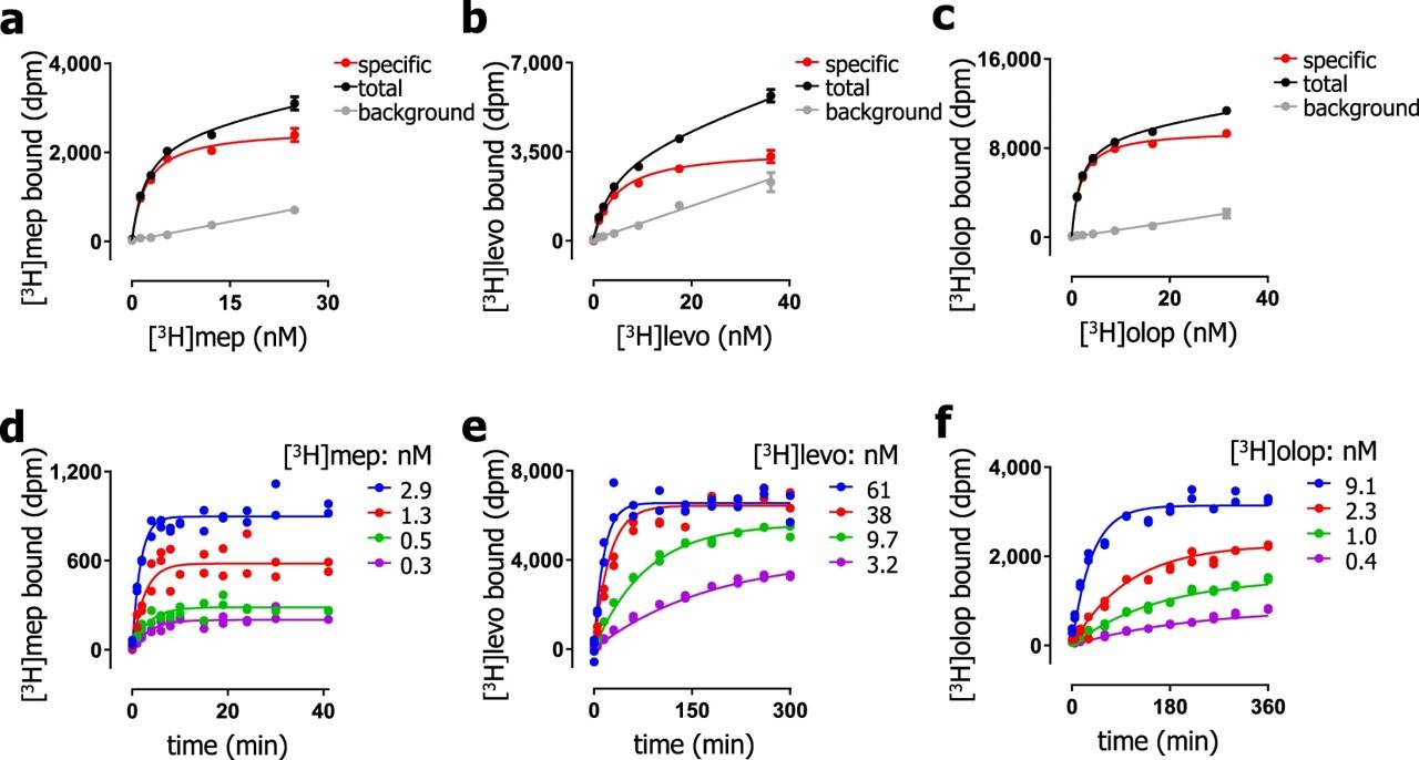 Fig.3 Binding of [3H]mepyramine, [3H]levocetirizine, and [3H]olopatadine to the H1R. (Bosma, et al., 2019)