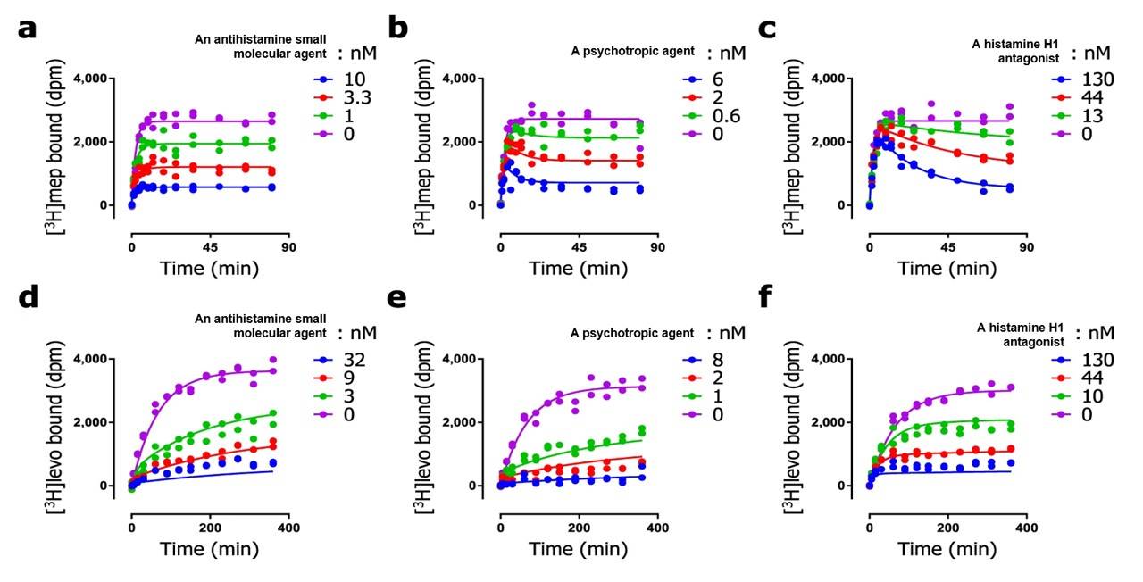 Fig.4 Comparing results for radioligand binding assay. (Bosma, et al., 2019)