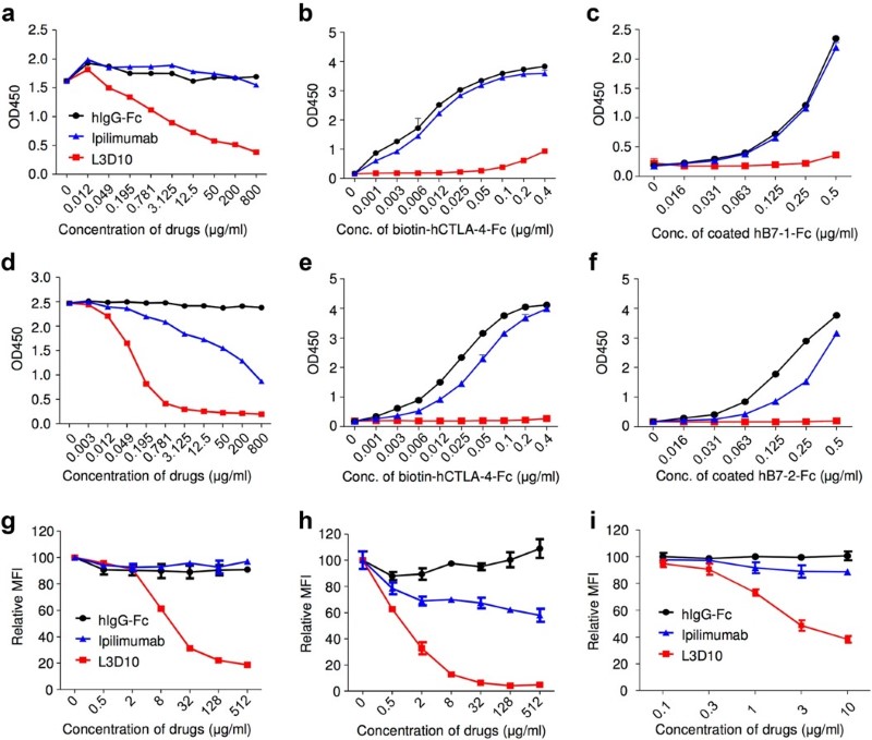 Fig.2 Ipilimumab is ineffective in blocking B7-1-CTLA-4 and B7-2-CTLA-4 interactions if the B7-1 or B7-2 are immobilized. (Du, et al., 2018)